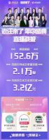 6·18线上线下全域共振 ：居然之家销售额破79亿，引导成交激增219%