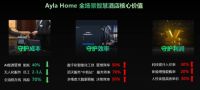 Ayla艾拉物联刘渝龙：链接全场景，探索酒店“无边界智能”