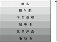 汇明A+墙布：墙体好坏凭数据说话，这四步不能少