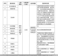 慕思冲刺IPO 车建新汪林朋姚良松均有投资
