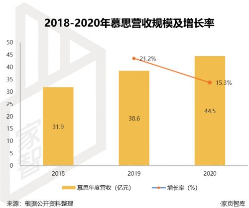 家页观察 | 慕思上市，背后是撑不起的百亿目标和单薄的资本故事