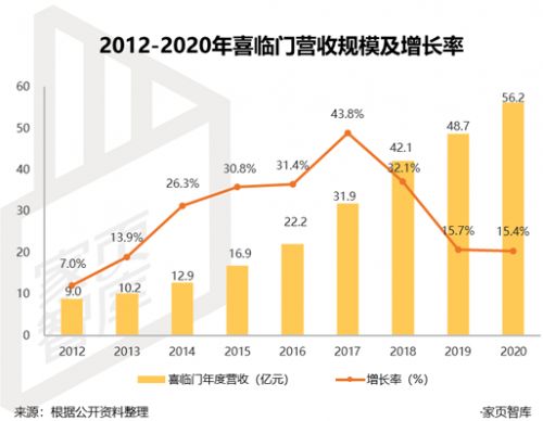 家页观察 | 慕思上市，背后是撑不起的百亿目标和单薄的资本故事