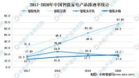 2021年中国智能家电行业市场现状