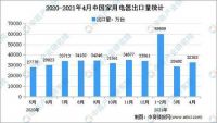 2021年中国智能家电行业市场现状