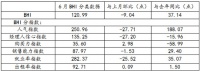 六月BHI回落，上半年全国建材家居市场焕发新生机