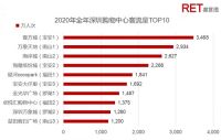 重磅！131万m²湾厦旧改两年内入市，红星美凯龙开业再加速！