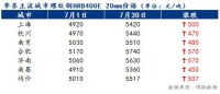 8月份华东地区建材价格或震荡偏强