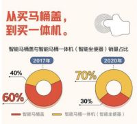 中国智能马桶，已成世界之潮！