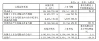 四通股份2021半年报：营收1.95亿增长78.97%，归母净利润实现扭亏为盈