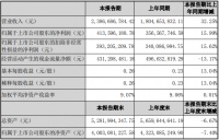 伟星新材2021年半年业绩报告：净利润约4.14亿元 同比增加15.99%