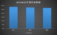 空调三分天下新格局：份额难分伯仲