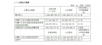 江山欧派2021半年度报告:净利1.77亿 同增31.40%