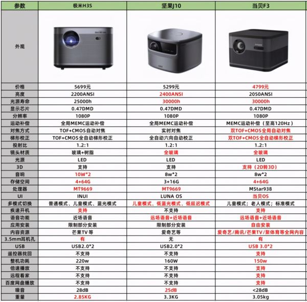 818购物节买哪款投影仪？极米H3S、坚果J10和当贝F3谁更优？