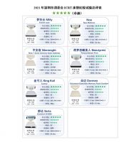 2021年ICRT床垫比较试验：舒达床垫综合评级五颗星，透气性表现最佳