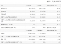 顾家家居2021年半年业绩报告：净利润约7.72亿元，同比增加34.15%