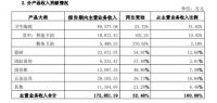 惠达卫浴：2021上半年营收17.43亿元 净利润同比下降12.94%