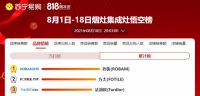 818战报：法迪欧斩获苏宁全渠道烟灶集成灶品类销量TOP3
