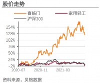 喜临门年中报解读：床垫龙头谋破局