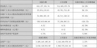 皮阿诺：2021上半年营收8.44亿元，同比增长64.29%