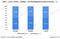小米科技VS美的集团VS海尔智家 谁是“王”？