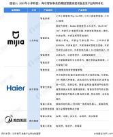 小米科技VS美的集团VS海尔智家 谁是“王”？