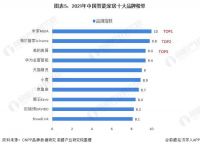 小米科技VS美的集团VS海尔智家 谁是“王”？
