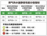 AO史密斯新一代燃气热水器 为家人安睡保驾护航