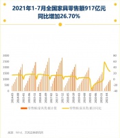 上半年6家定制家居企业线上旗舰店销售下滑