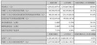 索菲亚家居：2021上半年营收43.00亿元，同比增长68.30%