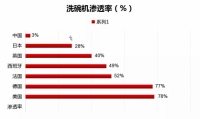 关于洗碗机,这个行业隐藏秘密不得不看!