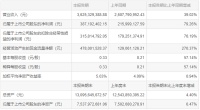 东鹏控股2021年半年业绩报告：实现净利3.87亿元，同比增长79.26%