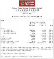 大自然家居：2021上半年净利润0.49亿元，同比扭亏为盈