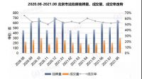 瀚海月报| 8月北京法拍房市场火力全开,上拍房源激增
