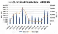 瀚海月报| 8月北京法拍房市场火力全开,上拍房源激增