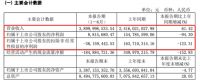 净利暴跌股价腰斩又被判赔1.59亿元 梦百合能否翻盘？