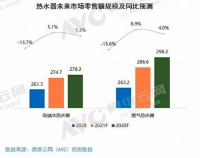 热水器市场2021上半年回顾:小幅回升仍难掩焦虑，打响新场景战争