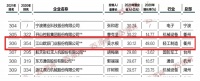喜讯 | 2021浙商全国500强榜单出炉，江山欧派再度上榜