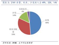 龙头红利持续兑现 喜临门电商霸主地位牢固