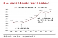 龙头红利持续兑现 喜临门电商霸主地位牢固