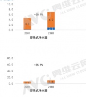 奥维云网：即热式净水器大爆发，销量销额大幅增长