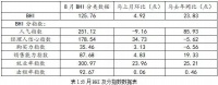 行业数据 | 八月BHI微涨,全国建材家居市场淡季反弹