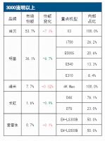 IDC2021第二季度激光投影机出货达10.9万台，当贝X3稳居长焦激光第1