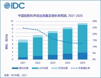 IDC2021第二季度激光投影机出货达10.9万台，当贝X3稳居长焦激光第1