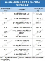 ​2021中国民营企业500强榜单:顾家、欧派公牛等上榜