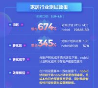 如何实现最大转化投放?Nobid来帮忙