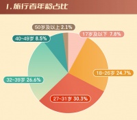 穷游网“嗨玩中国”数据揭秘：玩家平均打卡53个国内城市