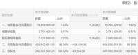 德尔未来：“未来转债”第三季度转股约5.66万股