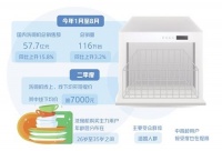 洗碗机市场规模迈向百亿台阶