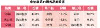 中怡康第41周数据出炉：海尔智家、美的、格力TOP3