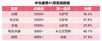 中怡康第41周数据出炉：海尔智家、美的、格力TOP3